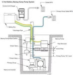 Your Guide To Back-up Sump Pumps: Part 1 Of 2 